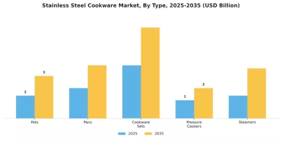 Stainless Steel Cookware Market Segment Image 0
