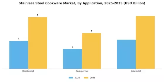 Stainless Steel Cookware Market Segment Image 1