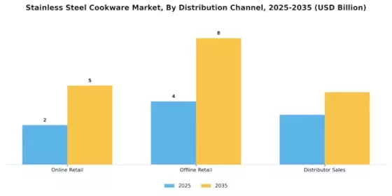 Stainless Steel Cookware Market Segment Image 3