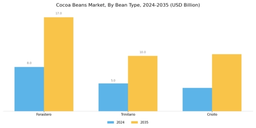 Cocoa Beans Market Segment Image 0