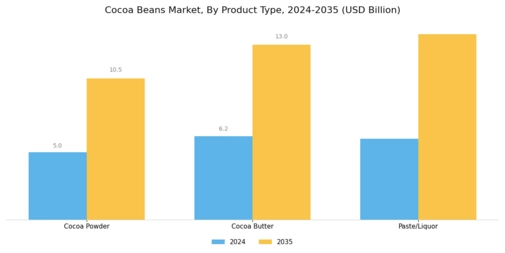 Cocoa Beans Market Segment Image 4