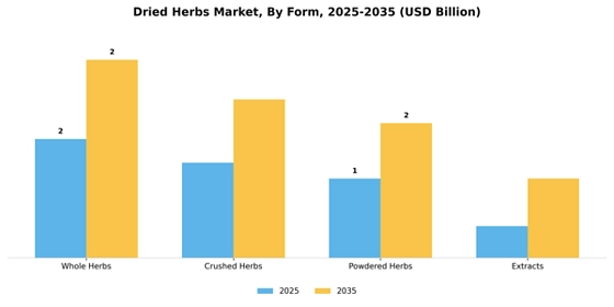 Dried herbs Market Segment Image 1