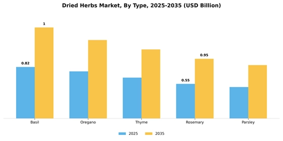 Dried herbs Market Segment Image 2