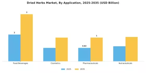 Dried herbs Market Segment Image 0