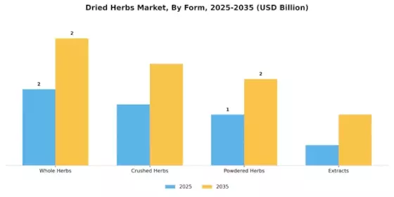 Dried herbs Market Segment Image 1