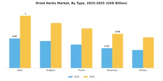 Dried herbs Market Segment Image 2