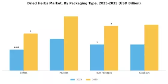Dried herbs Market Segment Image 3
