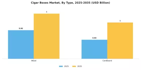 Cigar Boxes Market Segment Image 0