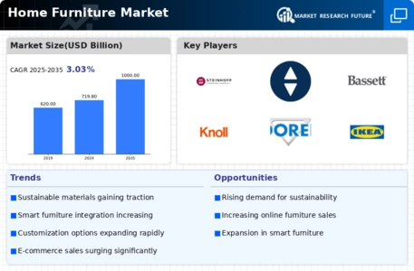Home Furniture Market Infographic