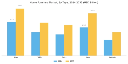 Home Furniture Market Segment Image 0
