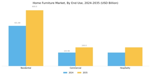 Home Furniture Market Segment Image 2