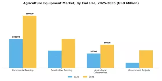 Agriculture Equipment Market Segment Image 1