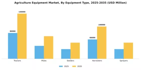 Agriculture Equipment Market Segment Image 2