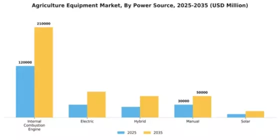 Agriculture Equipment Market Segment Image 3
