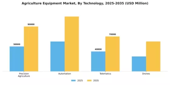 Agriculture Equipment Market Segment Image 4