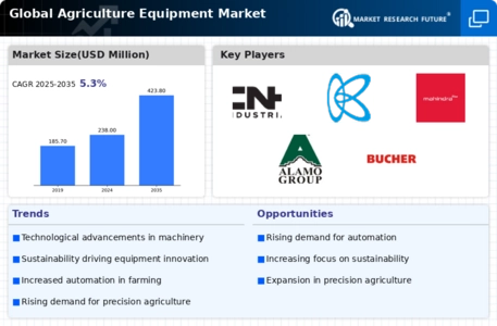 Agriculture Equipment Market Infographic Agriculture Equipment Market Infographic