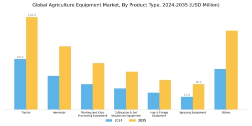 Agriculture Equipment Market Segment Image 0