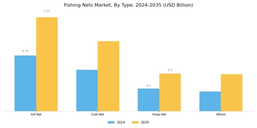 Fishing Nets Market Segment Image 0