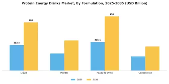 Protein Energy Drinks Market Segment Image 2