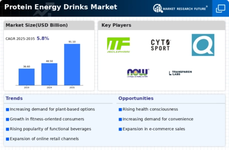 Protein Energy Drinks Market Infographic