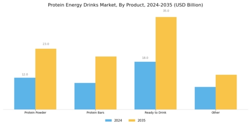 Protein Energy Drinks Market Segment Image 0