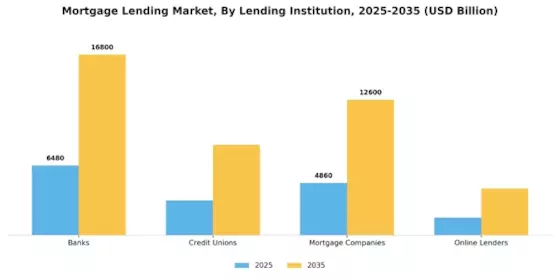 Mortgage Lending Market Segment Image 1
