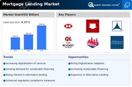 Mortgage Lending Market Infographic