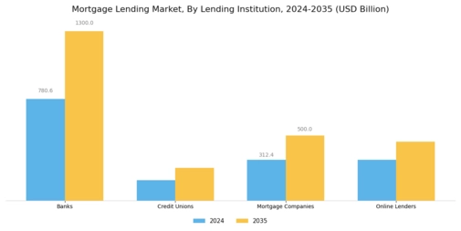 Mortgage Lending Market Segment Image 1