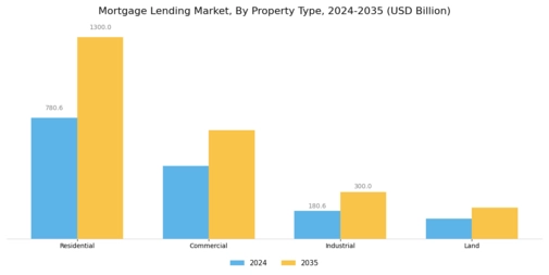 Mortgage Lending Market Segment Image 3