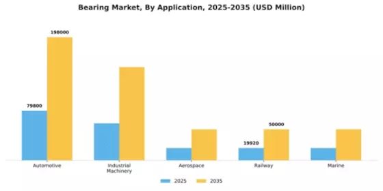 Bearing Market Segment Image 0