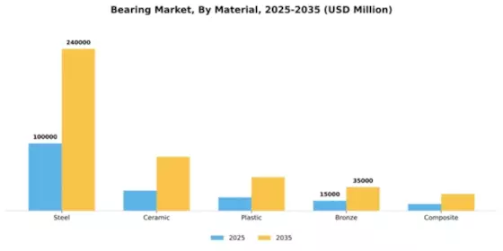 Bearing Market Segment Image 3