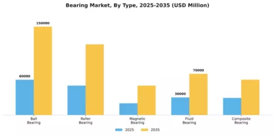 Bearing Market Segment Image 4