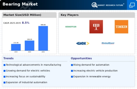 Bearing Market Infographic