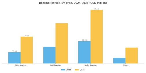 Bearing Market Segment Image 0