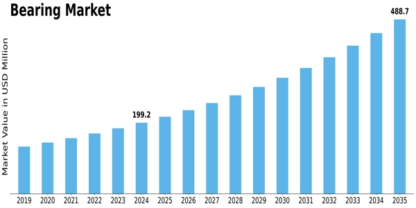 Bearing Market Size
