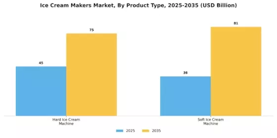 Ice Cream Makers Market Segment Image 0