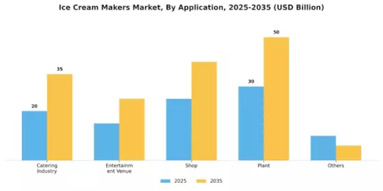 Ice Cream Makers Market Segment Image 1