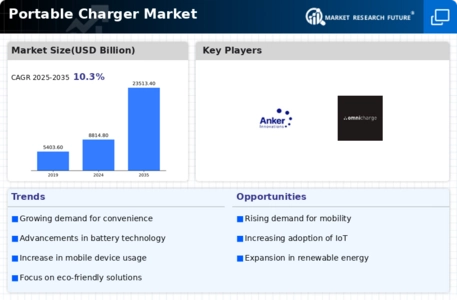 Portable Charger Market Infographic