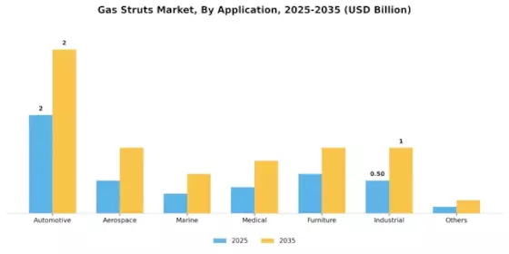Gas Struts Market Segment Image 1