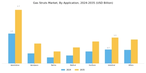 Gas Struts Market Segment Image 1