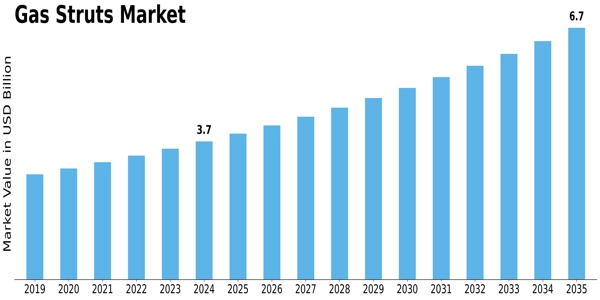 Gas Struts Market Size