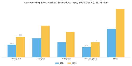 Metalworking Tools Market Segment Image 0