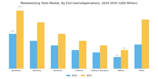 Metalworking Tools Market Segment Image 1