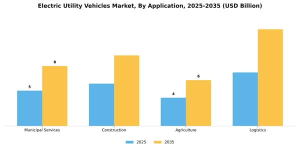 Electric Utility Vehicles Market Segment Image 0