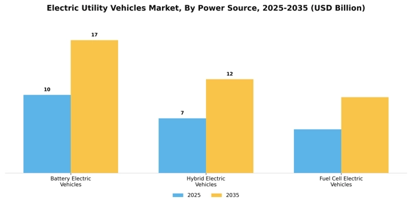 Electric Utility Vehicles Market Segment Image 2