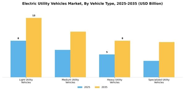 Electric Utility Vehicles Market Segment Image 3