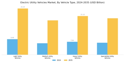 Electric Utility Vehicles Market Segment Image 0