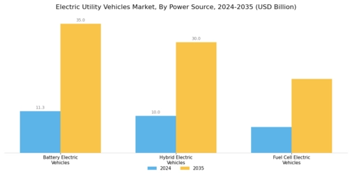 Electric Utility Vehicles Market Segment Image 1