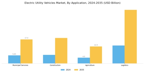 Electric Utility Vehicles Market Segment Image 2