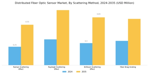 Distributed Fiber Optic Sensor Market Segment Image 2